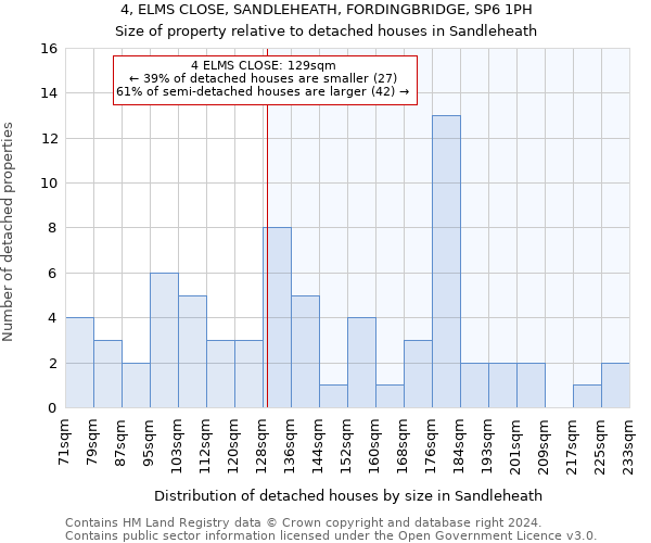 4, ELMS CLOSE, SANDLEHEATH, FORDINGBRIDGE, SP6 1PH: Size of property relative to detached houses in Sandleheath