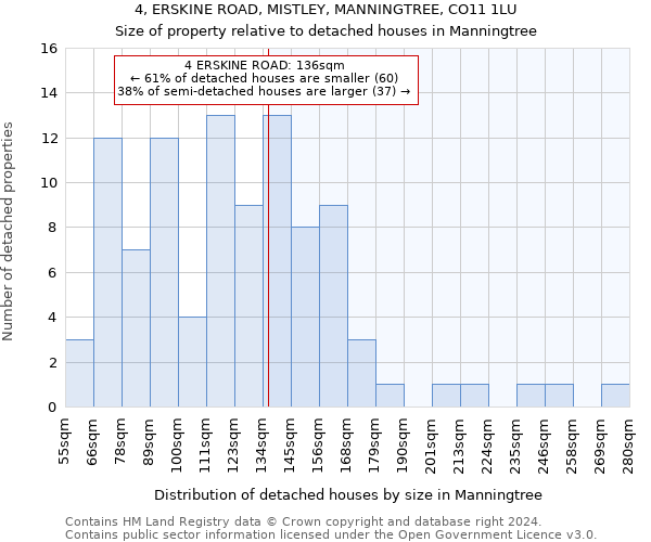 4, ERSKINE ROAD, MISTLEY, MANNINGTREE, CO11 1LU: Size of property relative to detached houses in Manningtree