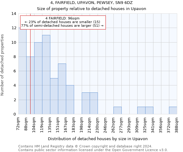 4, FAIRFIELD, UPAVON, PEWSEY, SN9 6DZ: Size of property relative to detached houses in Upavon