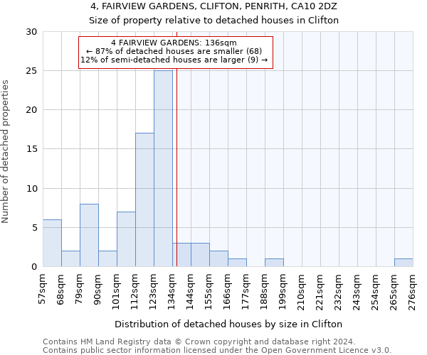 4, FAIRVIEW GARDENS, CLIFTON, PENRITH, CA10 2DZ: Size of property relative to detached houses in Clifton