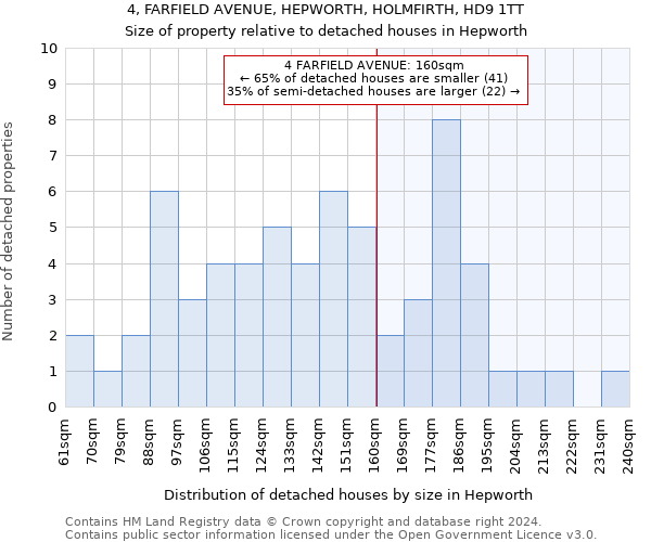 4, FARFIELD AVENUE, HEPWORTH, HOLMFIRTH, HD9 1TT: Size of property relative to detached houses in Hepworth