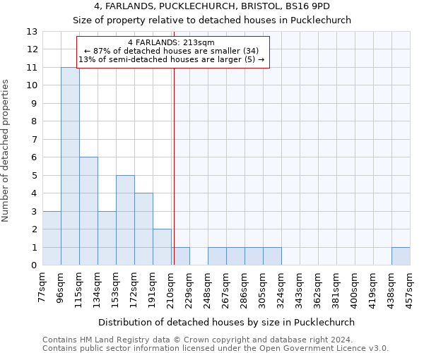 4, FARLANDS, PUCKLECHURCH, BRISTOL, BS16 9PD: Size of property relative to detached houses in Pucklechurch