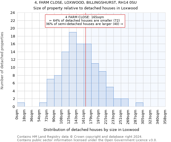 4, FARM CLOSE, LOXWOOD, BILLINGSHURST, RH14 0SU: Size of property relative to detached houses in Loxwood