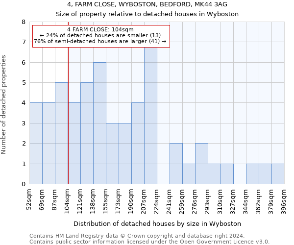 4, FARM CLOSE, WYBOSTON, BEDFORD, MK44 3AG: Size of property relative to detached houses in Wyboston