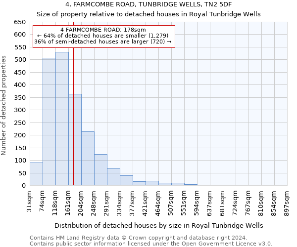 4, FARMCOMBE ROAD, TUNBRIDGE WELLS, TN2 5DF: Size of property relative to detached houses in Royal Tunbridge Wells