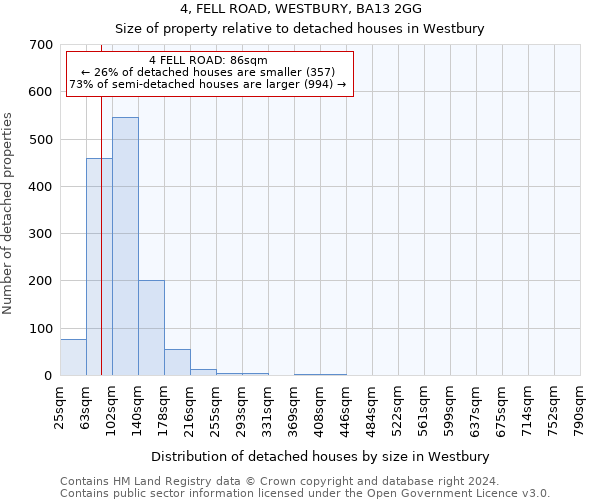 4, FELL ROAD, WESTBURY, BA13 2GG: Size of property relative to detached houses in Westbury