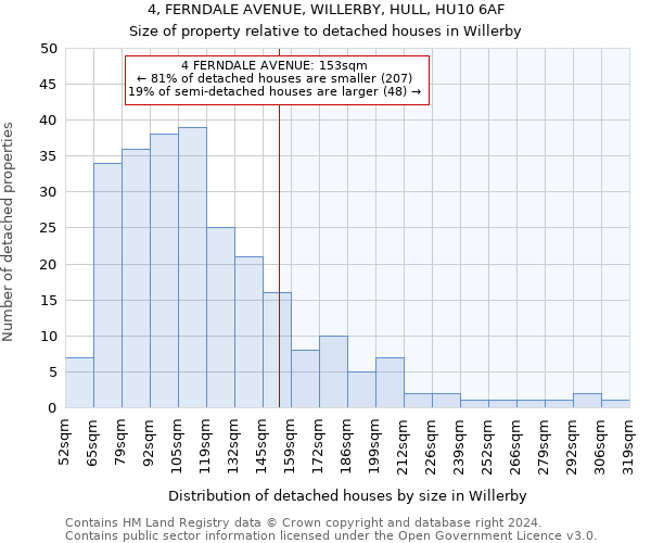 4, FERNDALE AVENUE, WILLERBY, HULL, HU10 6AF: Size of property relative to detached houses in Willerby