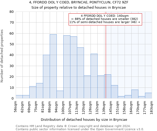 4, FFORDD DOL Y COED, BRYNCAE, PONTYCLUN, CF72 9ZF: Size of property relative to detached houses in Bryncae