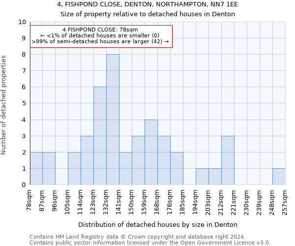 4, FISHPOND CLOSE, DENTON, NORTHAMPTON, NN7 1EE: Size of property relative to detached houses in Denton