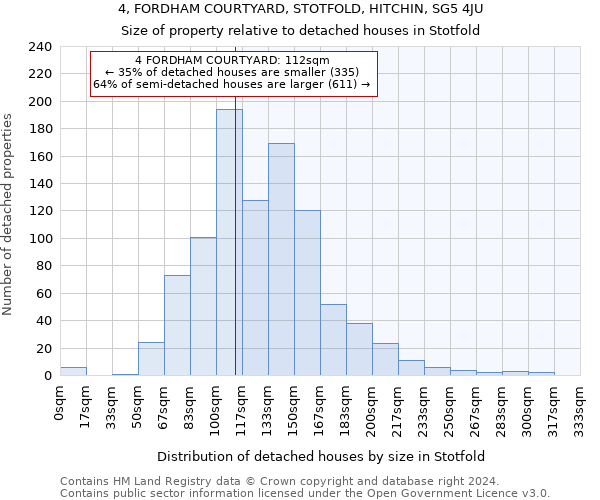 4, FORDHAM COURTYARD, STOTFOLD, HITCHIN, SG5 4JU: Size of property relative to detached houses in Stotfold