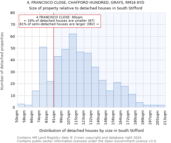 4, FRANCISCO CLOSE, CHAFFORD HUNDRED, GRAYS, RM16 6YD: Size of property relative to detached houses in South Stifford