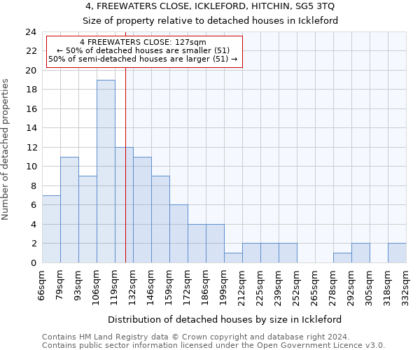 4, FREEWATERS CLOSE, ICKLEFORD, HITCHIN, SG5 3TQ: Size of property relative to detached houses in Ickleford