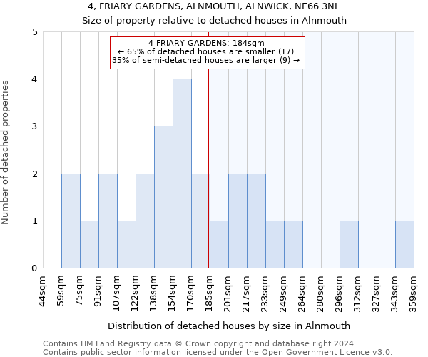 4, FRIARY GARDENS, ALNMOUTH, ALNWICK, NE66 3NL: Size of property relative to detached houses in Alnmouth