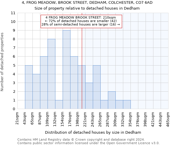 4, FROG MEADOW, BROOK STREET, DEDHAM, COLCHESTER, CO7 6AD: Size of property relative to detached houses in Dedham
