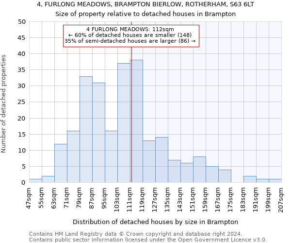 4, FURLONG MEADOWS, BRAMPTON BIERLOW, ROTHERHAM, S63 6LT: Size of property relative to detached houses in Brampton