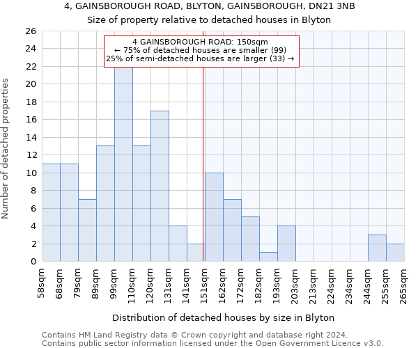 4, GAINSBOROUGH ROAD, BLYTON, GAINSBOROUGH, DN21 3NB: Size of property relative to detached houses in Blyton