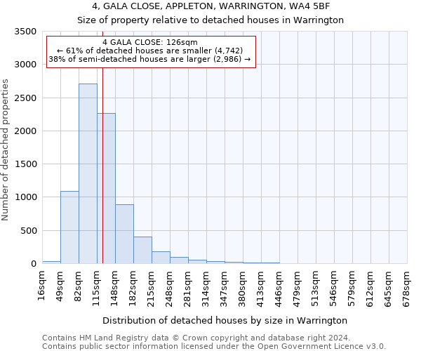 4, GALA CLOSE, APPLETON, WARRINGTON, WA4 5BF: Size of property relative to detached houses in Warrington