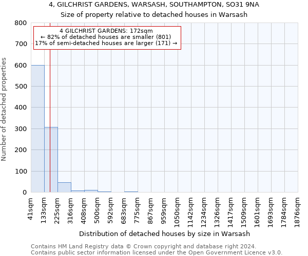 4, GILCHRIST GARDENS, WARSASH, SOUTHAMPTON, SO31 9NA: Size of property relative to detached houses in Warsash