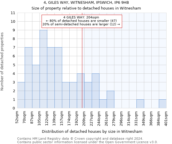 4, GILES WAY, WITNESHAM, IPSWICH, IP6 9HB: Size of property relative to detached houses in Witnesham