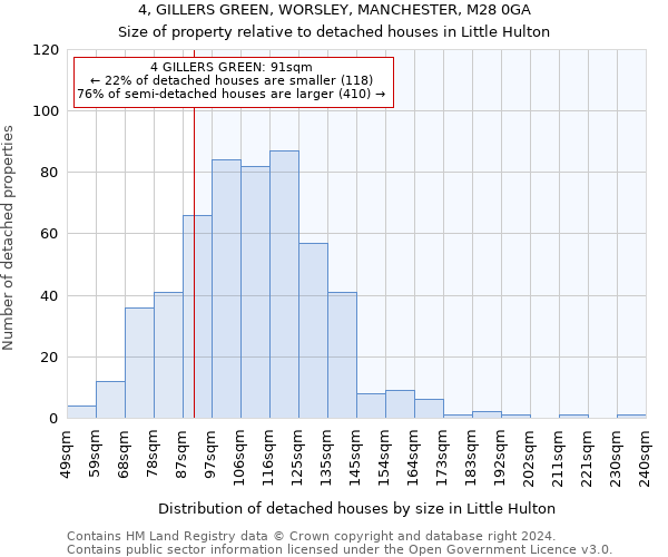 4, GILLERS GREEN, WORSLEY, MANCHESTER, M28 0GA: Size of property relative to detached houses in Little Hulton