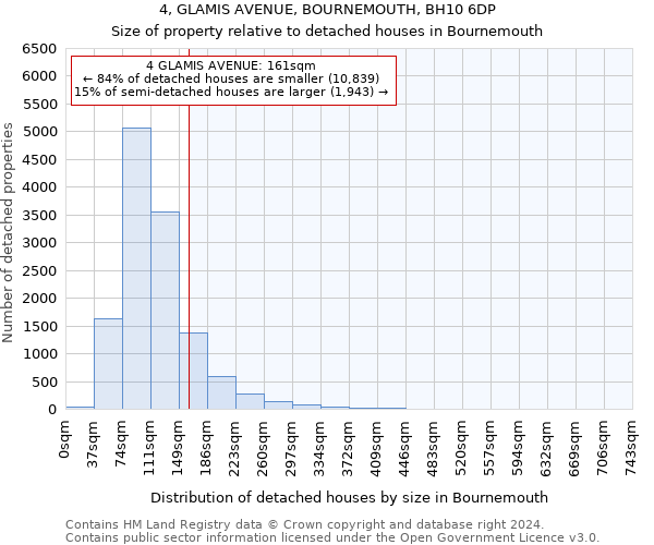 4, GLAMIS AVENUE, BOURNEMOUTH, BH10 6DP: Size of property relative to detached houses in Bournemouth