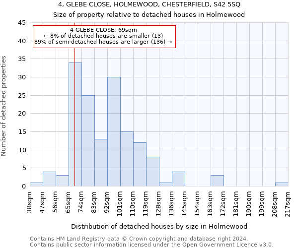 4, GLEBE CLOSE, HOLMEWOOD, CHESTERFIELD, S42 5SQ: Size of property relative to detached houses in Holmewood