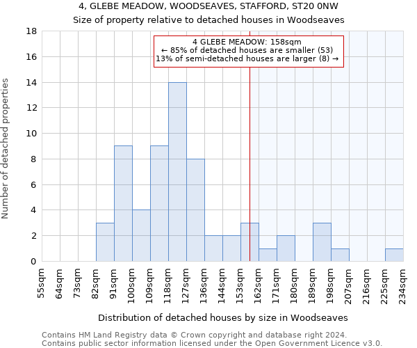 4, GLEBE MEADOW, WOODSEAVES, STAFFORD, ST20 0NW: Size of property relative to detached houses in Woodseaves