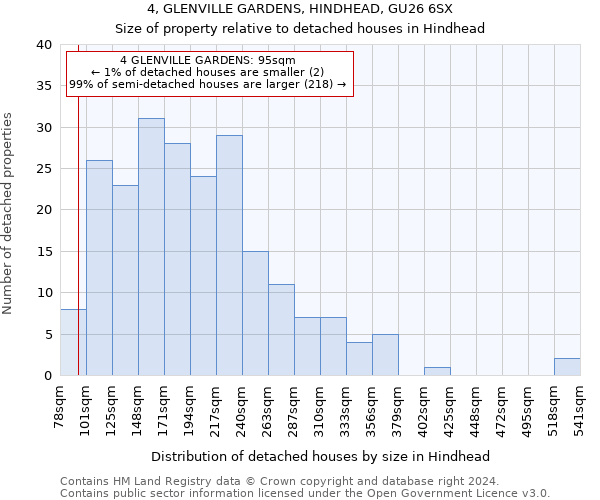 4, GLENVILLE GARDENS, HINDHEAD, GU26 6SX: Size of property relative to detached houses in Hindhead