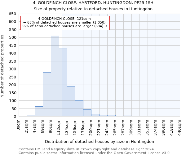 4, GOLDFINCH CLOSE, HARTFORD, HUNTINGDON, PE29 1SH: Size of property relative to detached houses in Huntingdon