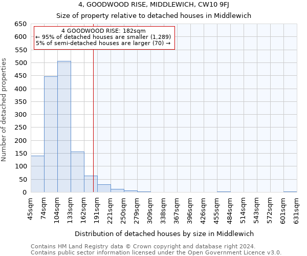 4, GOODWOOD RISE, MIDDLEWICH, CW10 9FJ: Size of property relative to detached houses in Middlewich