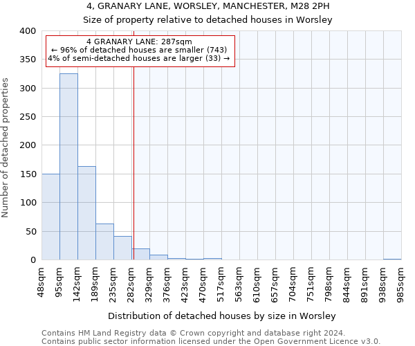 4, GRANARY LANE, WORSLEY, MANCHESTER, M28 2PH: Size of property relative to detached houses in Worsley