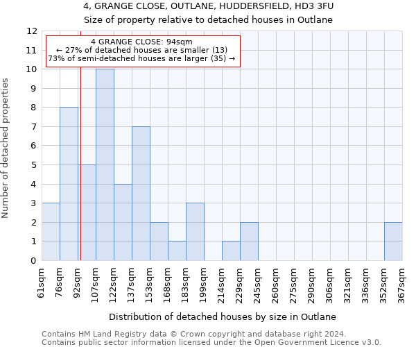 4, GRANGE CLOSE, OUTLANE, HUDDERSFIELD, HD3 3FU: Size of property relative to detached houses in Outlane