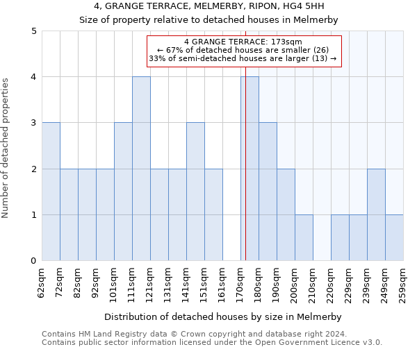 4, GRANGE TERRACE, MELMERBY, RIPON, HG4 5HH: Size of property relative to detached houses in Melmerby