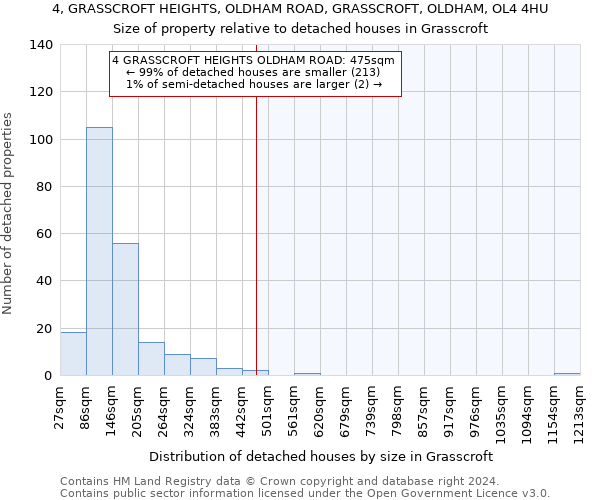 4, GRASSCROFT HEIGHTS, OLDHAM ROAD, GRASSCROFT, OLDHAM, OL4 4HU: Size of property relative to detached houses in Grasscroft