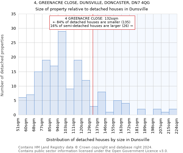 4, GREENACRE CLOSE, DUNSVILLE, DONCASTER, DN7 4QG: Size of property relative to detached houses in Dunsville