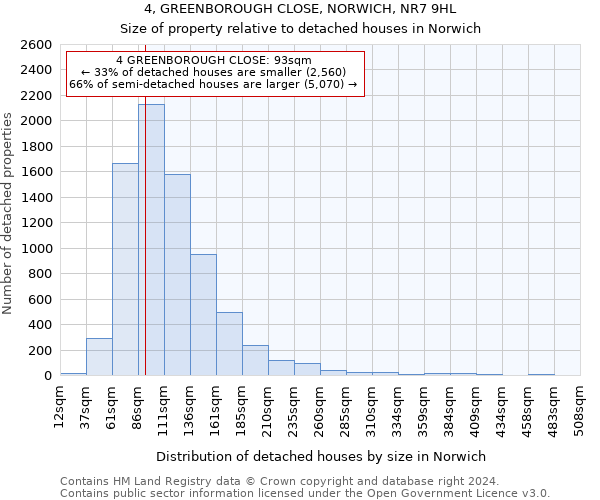 4, GREENBOROUGH CLOSE, NORWICH, NR7 9HL: Size of property relative to detached houses in Norwich