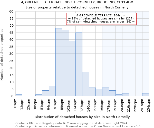 4, GREENFIELD TERRACE, NORTH CORNELLY, BRIDGEND, CF33 4LW: Size of property relative to detached houses in North Cornelly