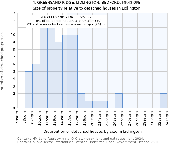 4, GREENSAND RIDGE, LIDLINGTON, BEDFORD, MK43 0PB: Size of property relative to detached houses in Lidlington