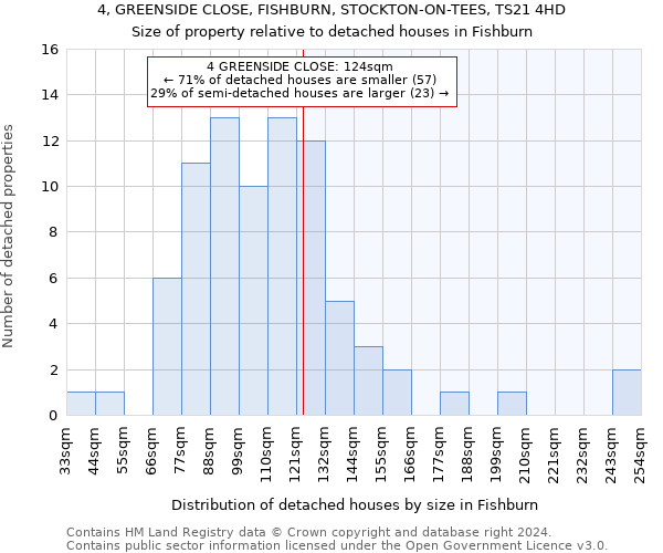 4, GREENSIDE CLOSE, FISHBURN, STOCKTON-ON-TEES, TS21 4HD: Size of property relative to detached houses in Fishburn