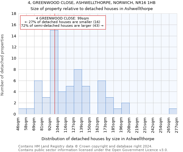 4, GREENWOOD CLOSE, ASHWELLTHORPE, NORWICH, NR16 1HB: Size of property relative to detached houses in Ashwellthorpe