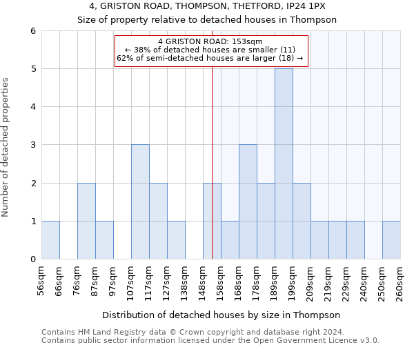 4, GRISTON ROAD, THOMPSON, THETFORD, IP24 1PX: Size of property relative to detached houses in Thompson