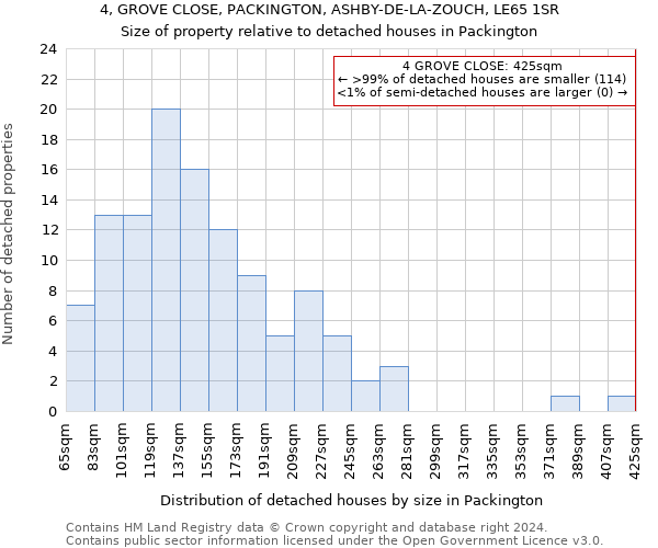 4, GROVE CLOSE, PACKINGTON, ASHBY-DE-LA-ZOUCH, LE65 1SR: Size of property relative to detached houses in Packington