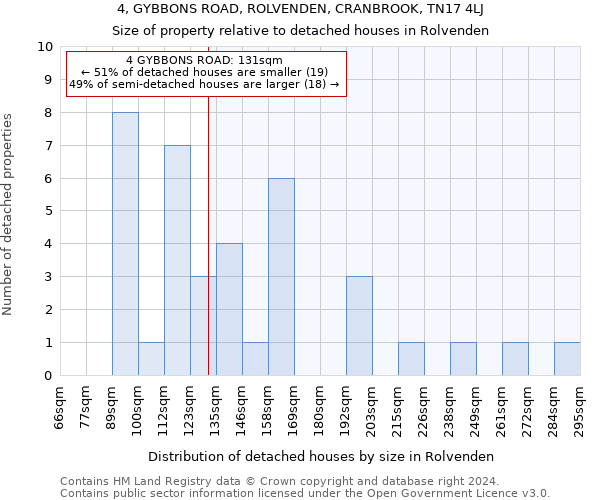 4, GYBBONS ROAD, ROLVENDEN, CRANBROOK, TN17 4LJ: Size of property relative to detached houses in Rolvenden