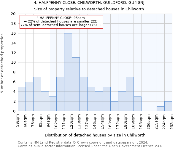 4, HALFPENNY CLOSE, CHILWORTH, GUILDFORD, GU4 8NJ: Size of property relative to detached houses in Chilworth