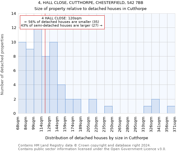 4, HALL CLOSE, CUTTHORPE, CHESTERFIELD, S42 7BB: Size of property relative to detached houses in Cutthorpe