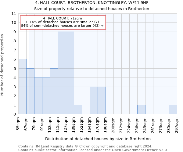 4, HALL COURT, BROTHERTON, KNOTTINGLEY, WF11 9HF: Size of property relative to detached houses in Brotherton