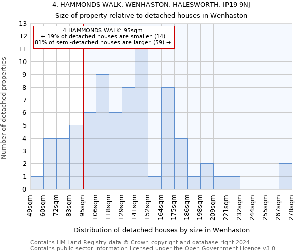 4, HAMMONDS WALK, WENHASTON, HALESWORTH, IP19 9NJ: Size of property relative to detached houses in Wenhaston