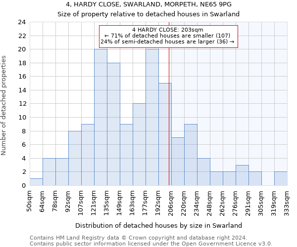 4, HARDY CLOSE, SWARLAND, MORPETH, NE65 9PG: Size of property relative to detached houses in Swarland