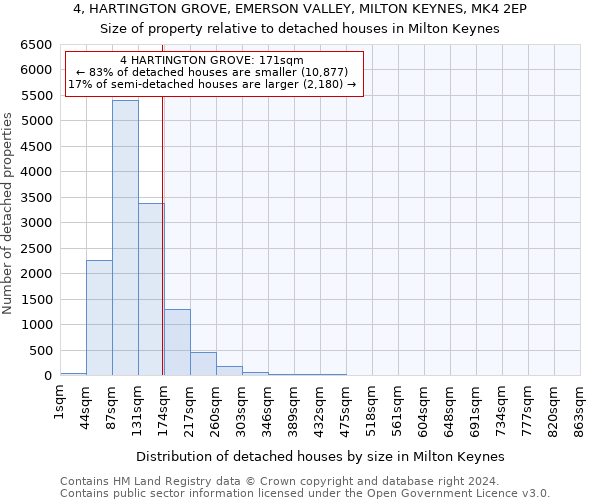 4, HARTINGTON GROVE, EMERSON VALLEY, MILTON KEYNES, MK4 2EP: Size of property relative to detached houses in Milton Keynes