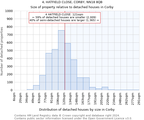 4, HATFIELD CLOSE, CORBY, NN18 8QB: Size of property relative to detached houses in Corby